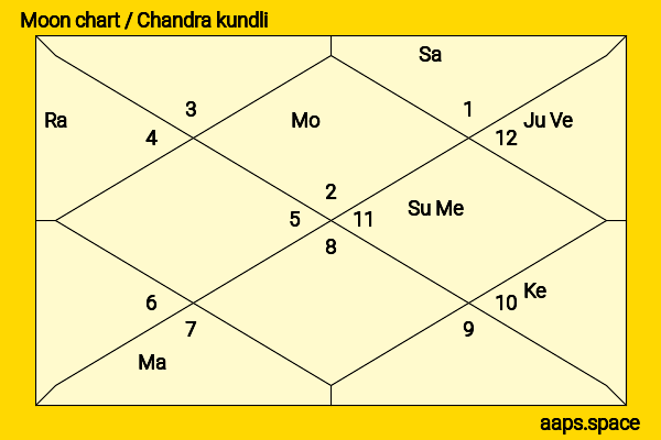 Warina Hussain chandra kundli or moon chart